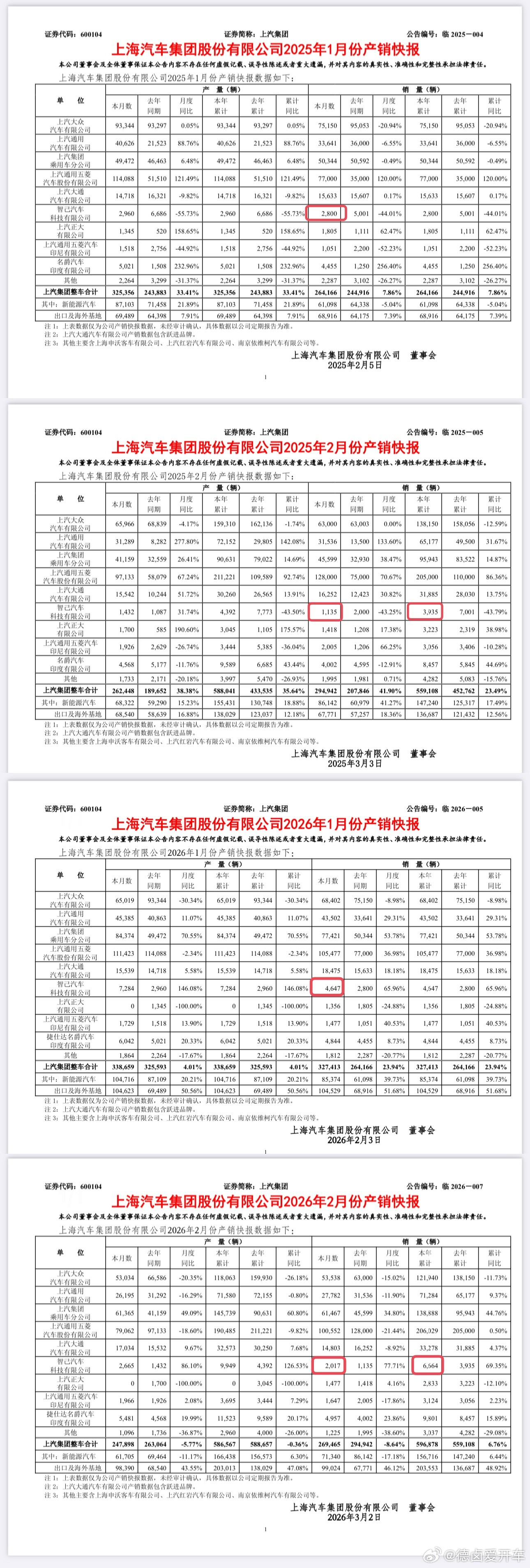 智己公布1-2月销量数据同比增长69.4％，查了下集团公布的数据2月份销量2