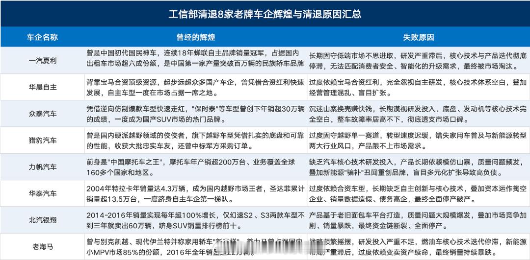 8家老牌车企永久退市工信部发布的《道路机动车辆生产企业及产品公告》显示，一汽夏利