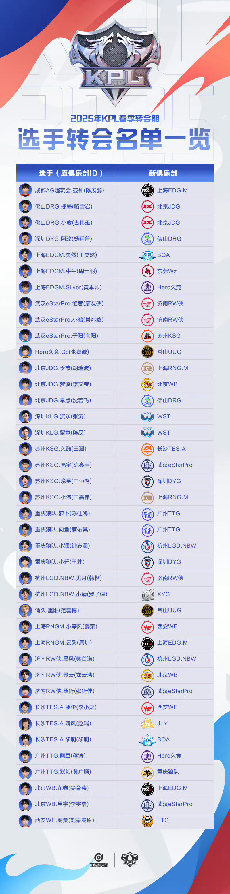 2025KPL春季转会期2025年转会期名单成功转会汇总