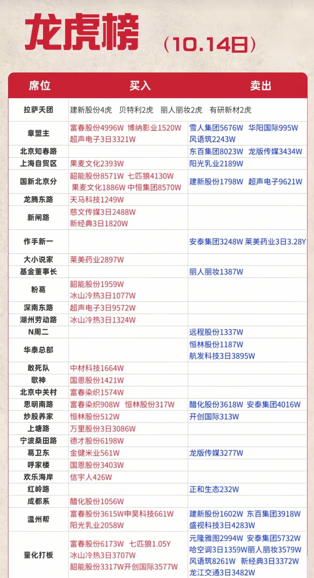 10.14龙虎榜出炉！各大游资分歧加大，章盟主、作手新一操作方向曝光10月