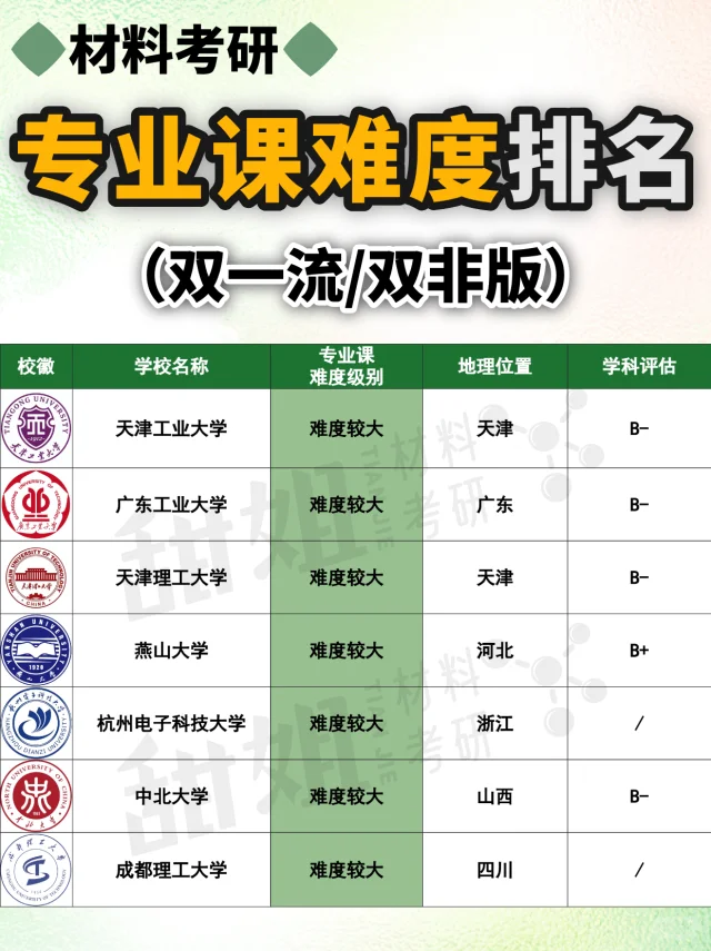 材料考研，双一流/双非专业课难度排名！