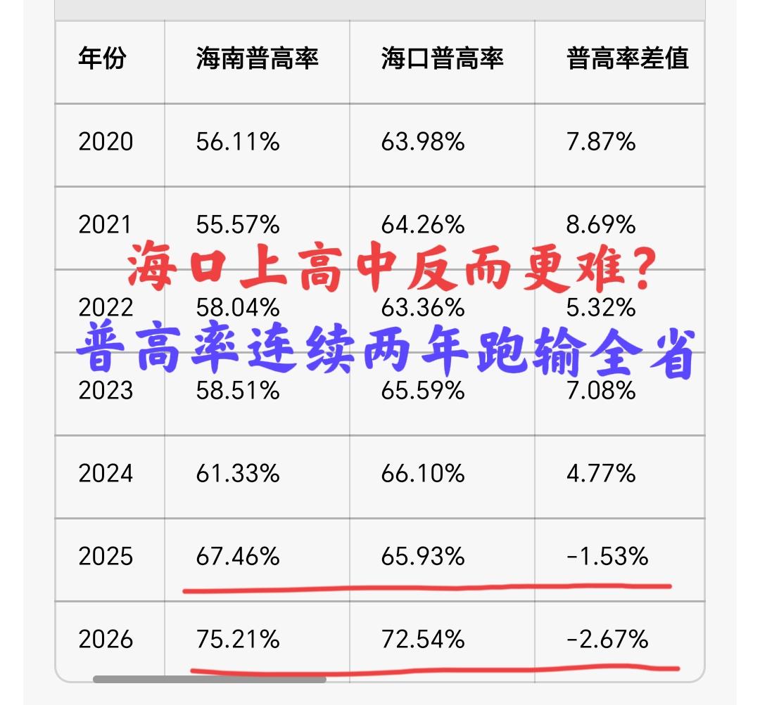 在海口读初中，上高中反而更难？海口普高率连续两年跑输全省：2025年65.93%