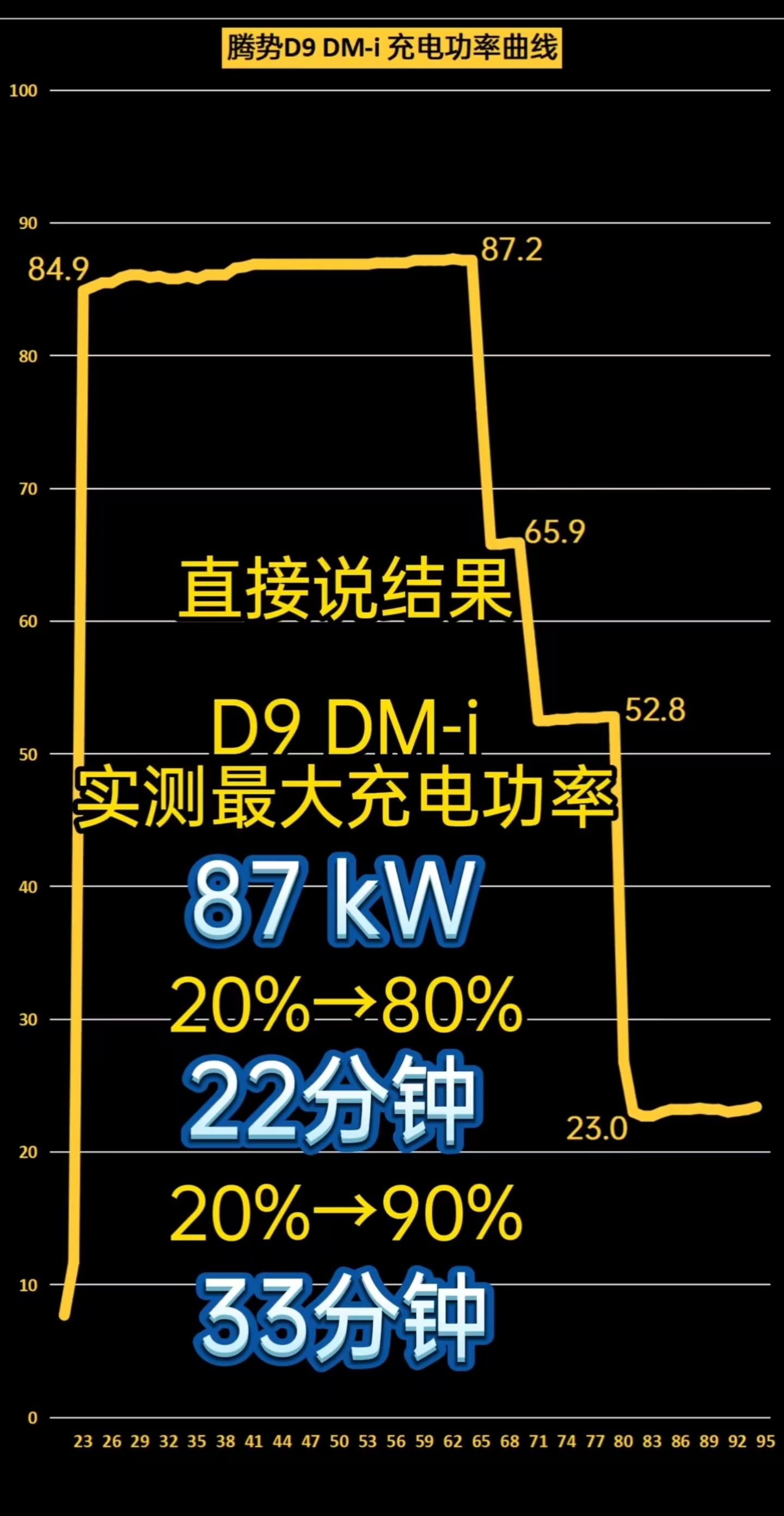 我们“电车长途群”5号群友高总，买了一辆插混，结果开得比纯电车主还纯电。高总以前
