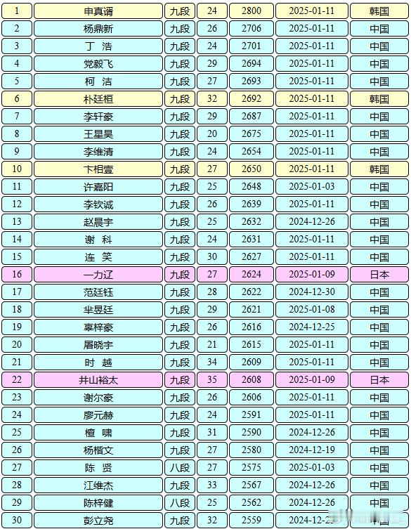 围棋职业棋手等级分没有朴、卞的拖累2800总是要来的