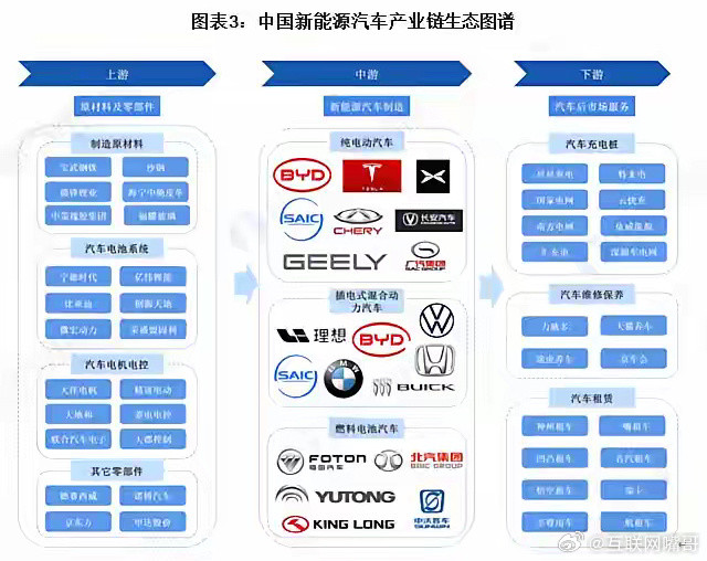 电动车这个赛道，国外已经没有任何突破的可能了。连跟随都不配，只能买中国电池、用中