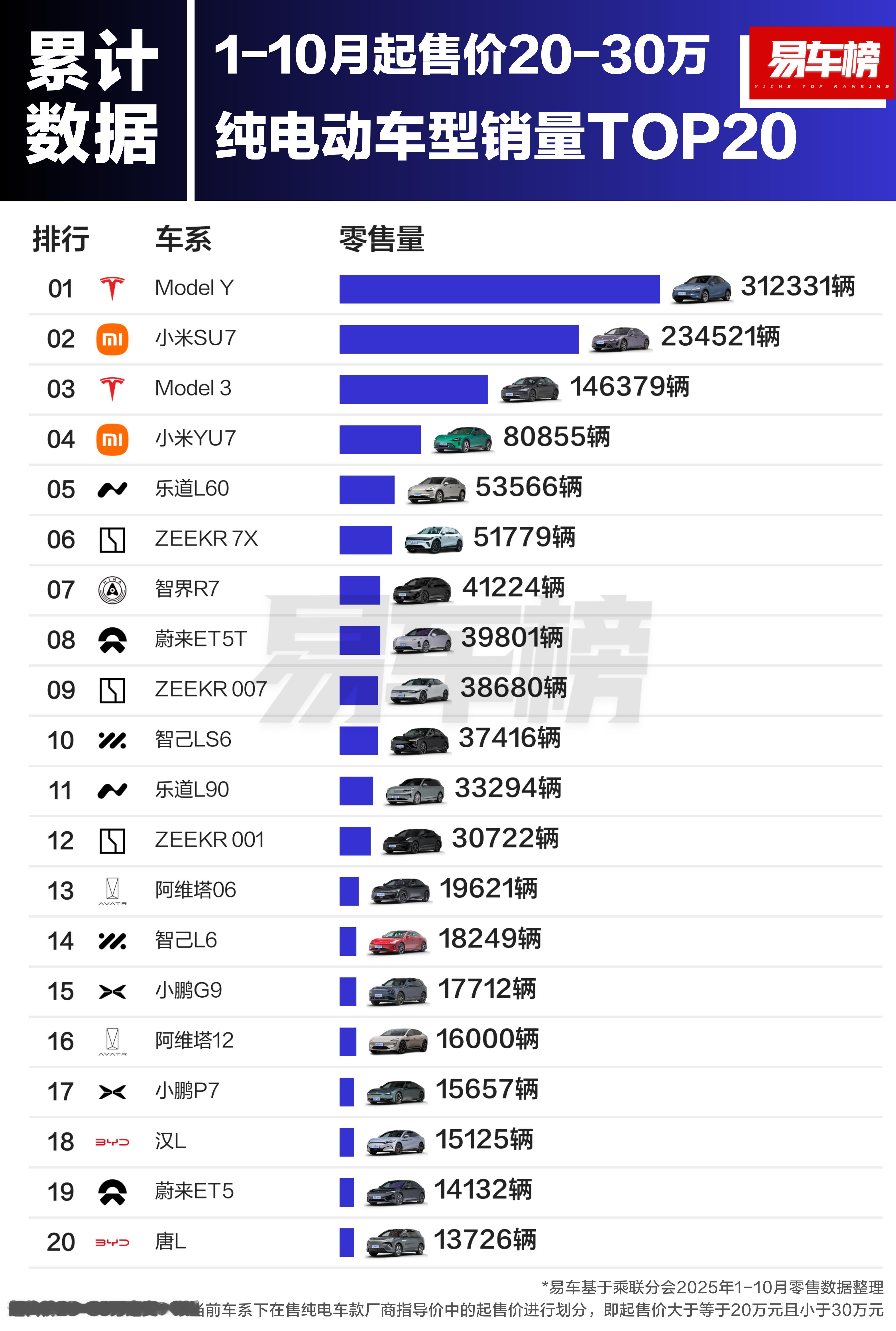 1-10月起售价20-30万纯电动车型销量TOP20