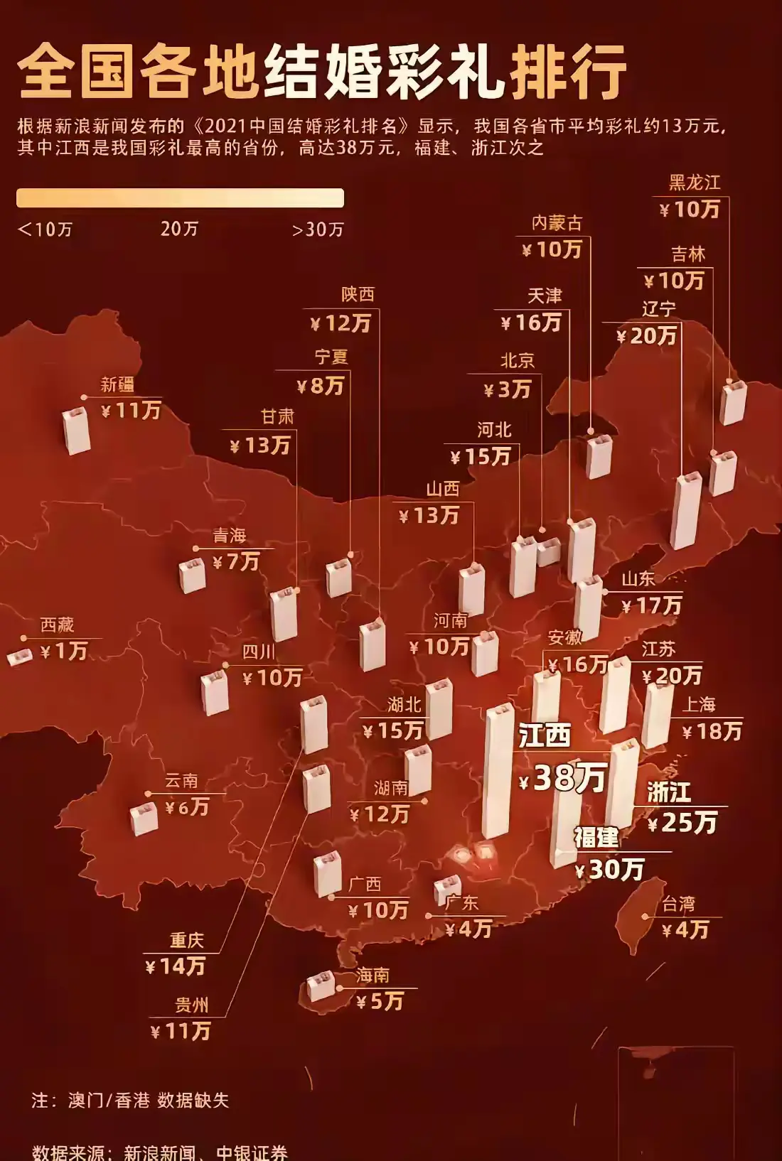 全国各地结婚彩礼排行榜新鲜出炉啦！