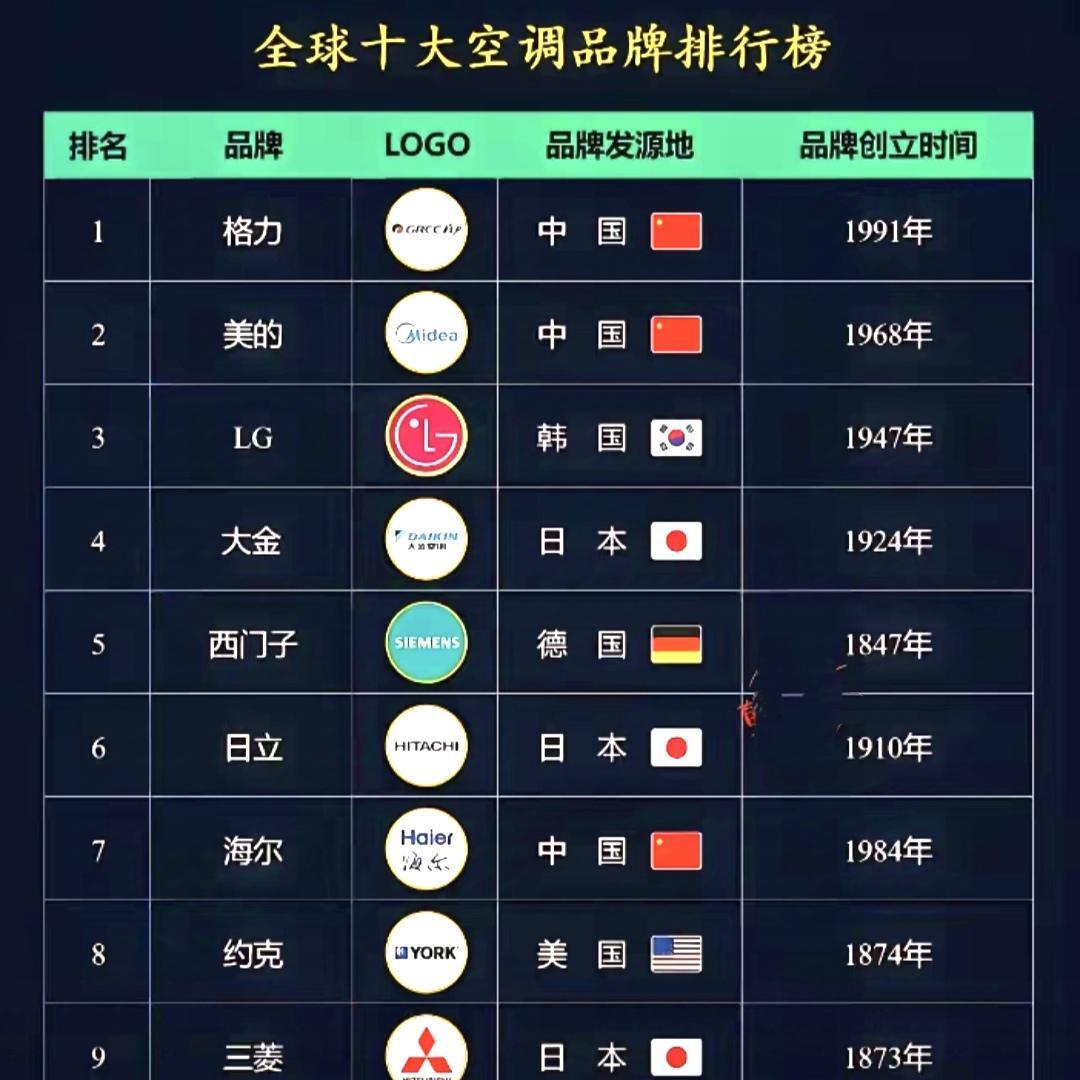 全球十大空调排行榜，小米十年内无法超越格力！格力，成立34年，1991年生产第
