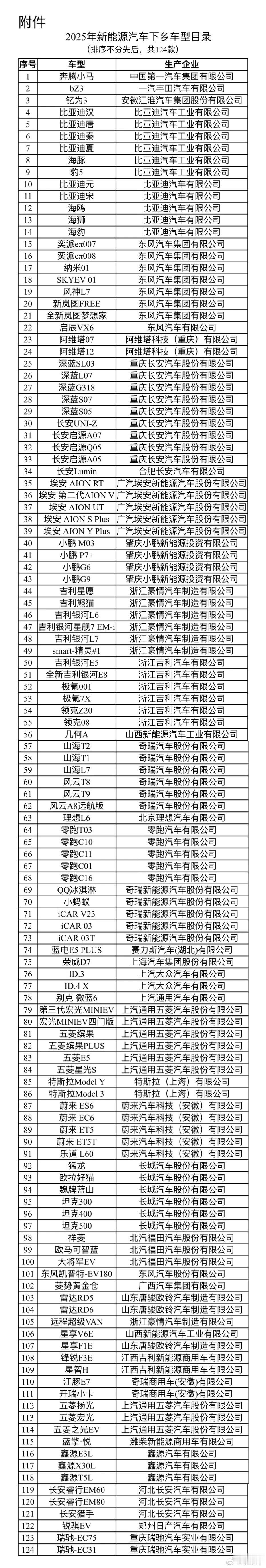 2025年新能源汽车下乡活动要来了附图应该是首批车型名单，共124款，有热门也有