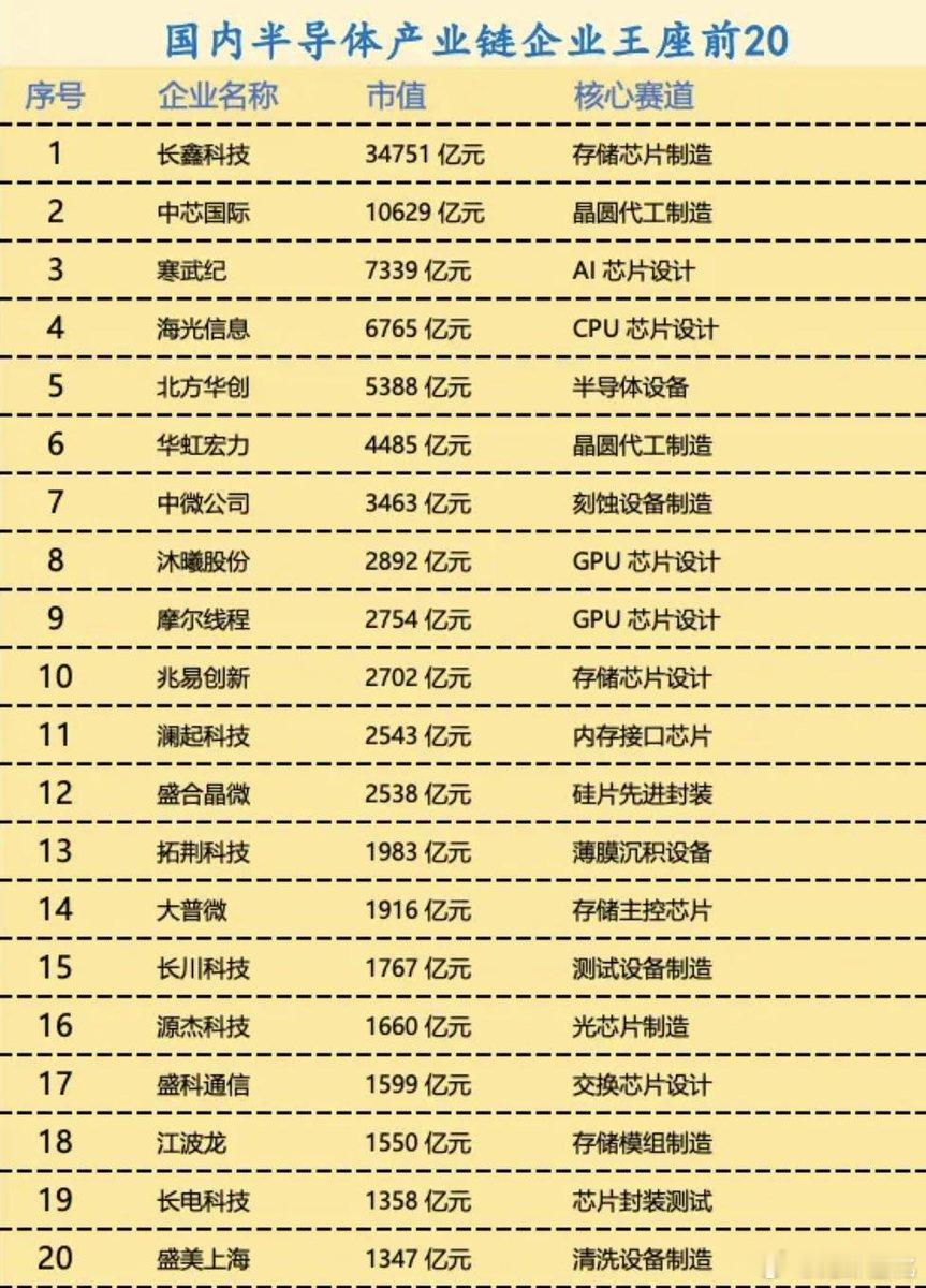 国内半导体产业链企业王座前20：1长鑫科技，市值34751亿元，核心赛道：存储芯片制造2中芯国际，市