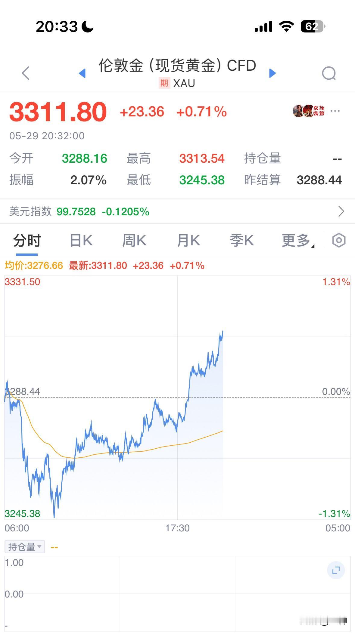 黄金暴力反弹70美元，叠加数据超预期利多，空头又睡不着了。晚间公布的初请失业金人