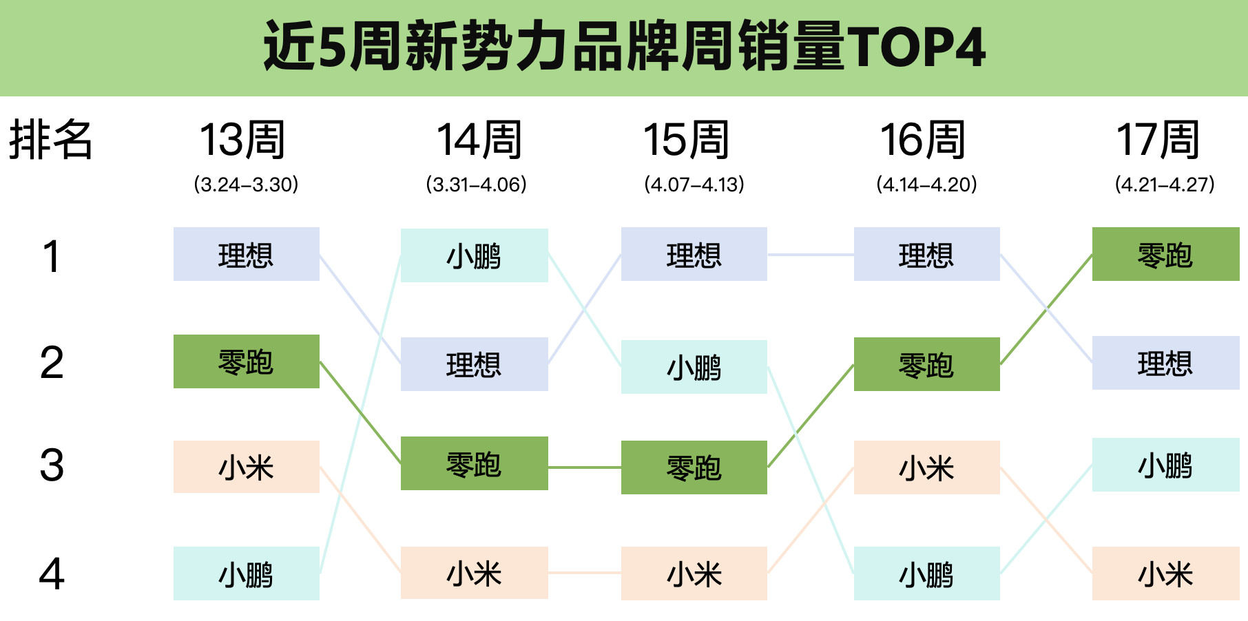 零跑再提新势力销量第一继上个月新势力销量头名后，零跑又出好成绩了，零跑整个的4
