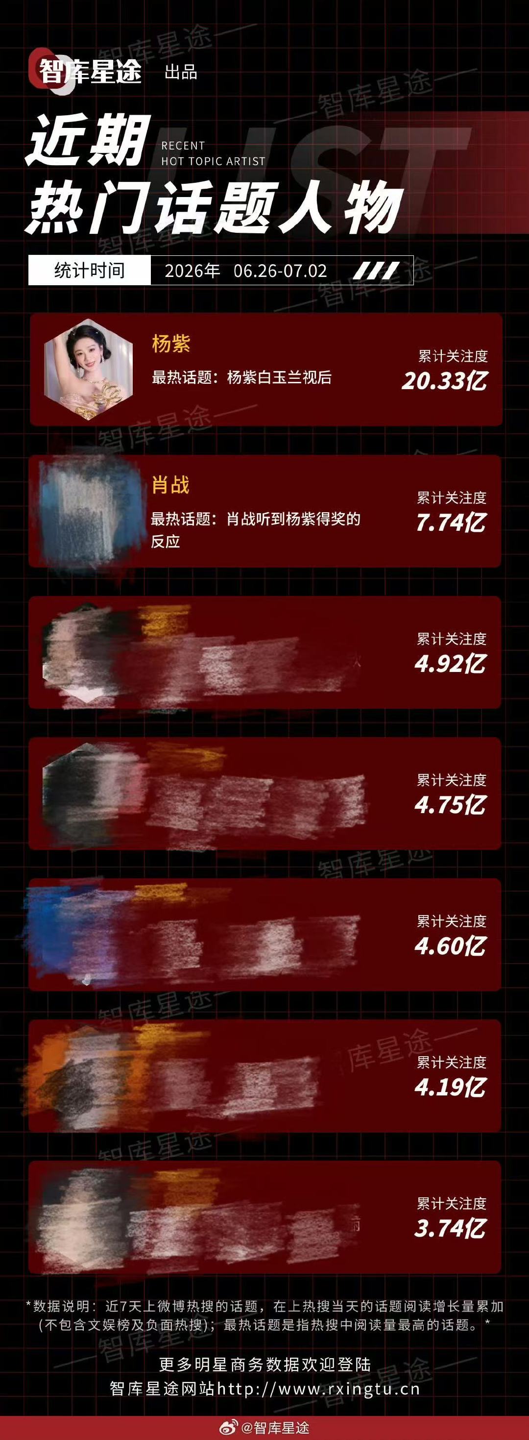 杨紫登顶近期热门话题人物杨紫近期热门话题人物第一哇哦！杨紫断层第一，真的好优秀