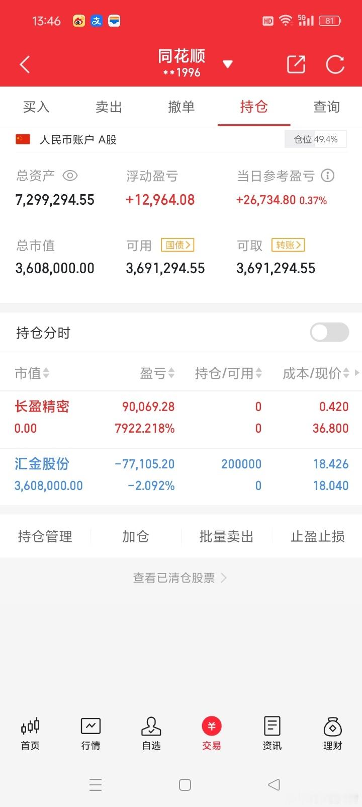 祝大家股市长虹，正在进行100倍炒谷之旅。目前持仓：汇金**目前盈利