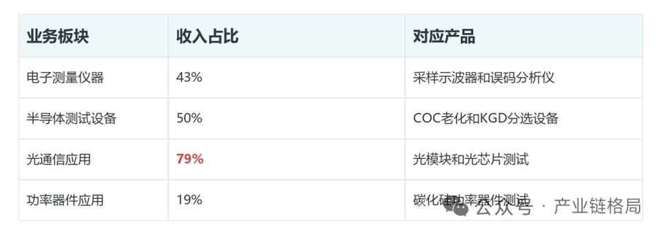 联讯仪器：1.6T仪器换代落地，海外+高毛利驱动业绩上行一、业务布局：三大