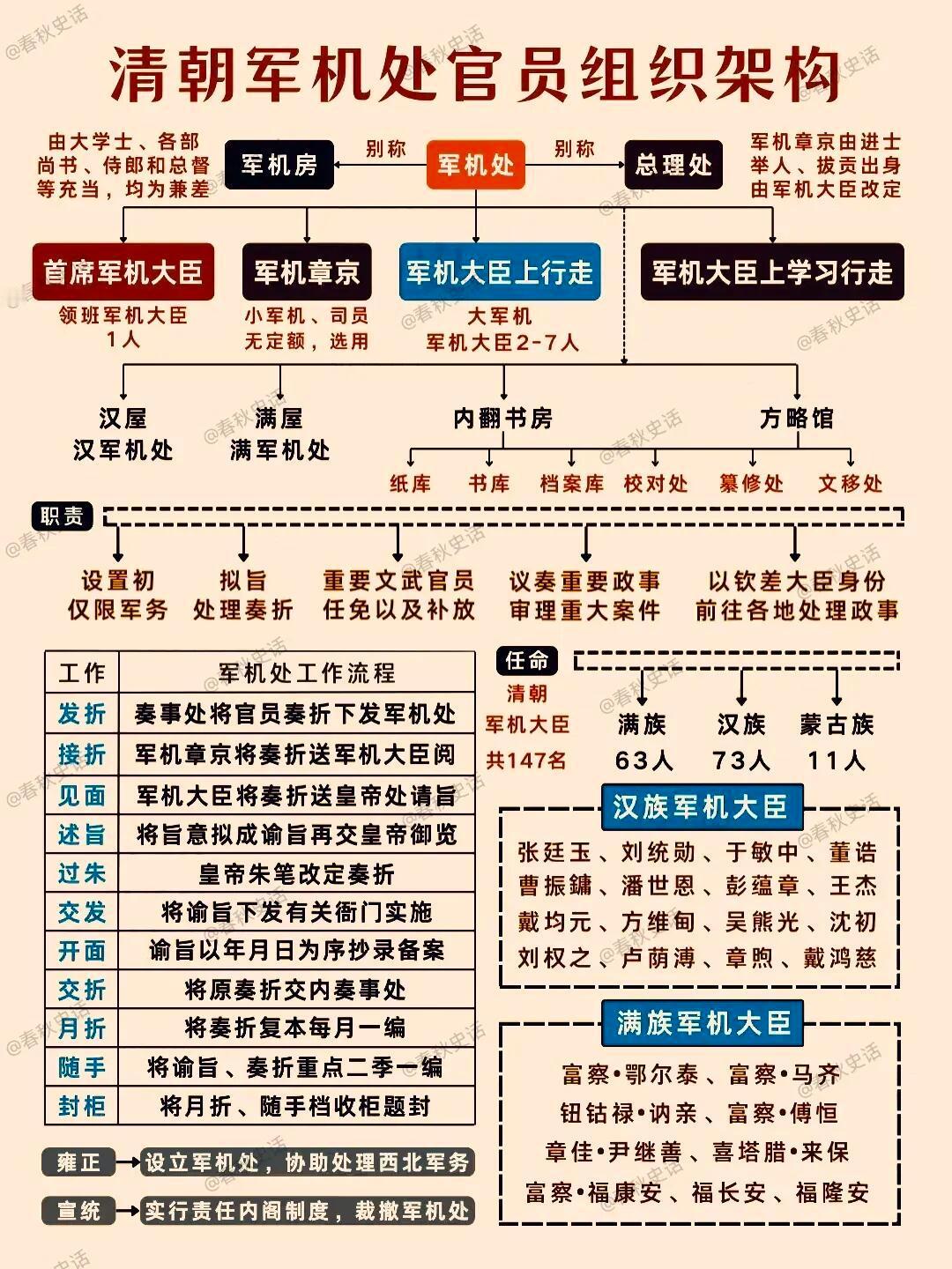 清朝军机处官员组织框架。