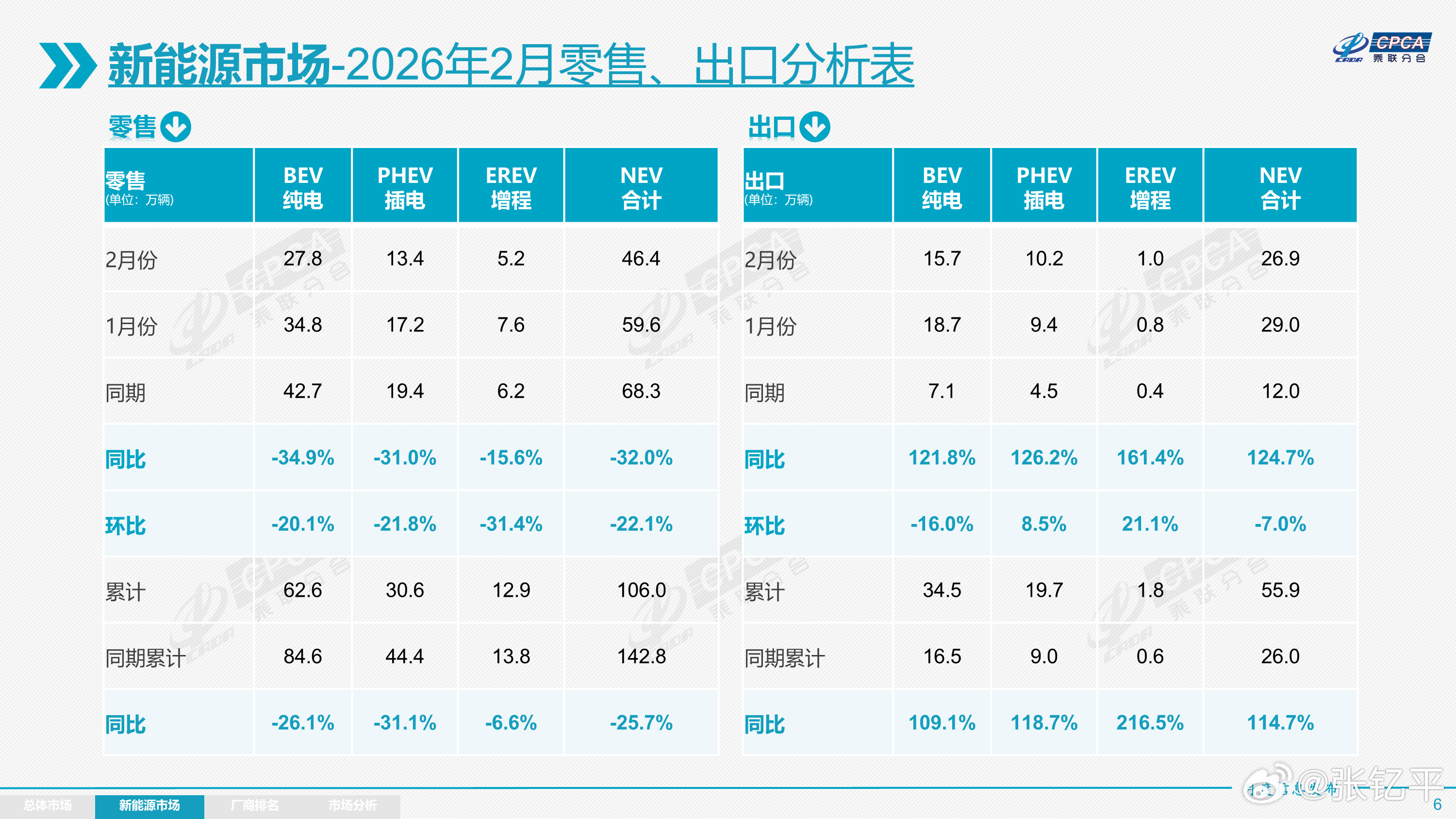 乘联会发布2月全国乘用车数据：零售103.4万辆，同比去年下降25.4%，环比下