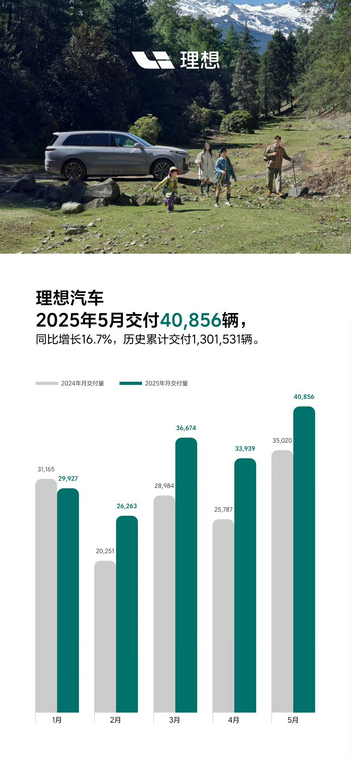 理想发成绩单了，5月交付40855辆，同比增长16.7%。最猛的是，理想MEGA