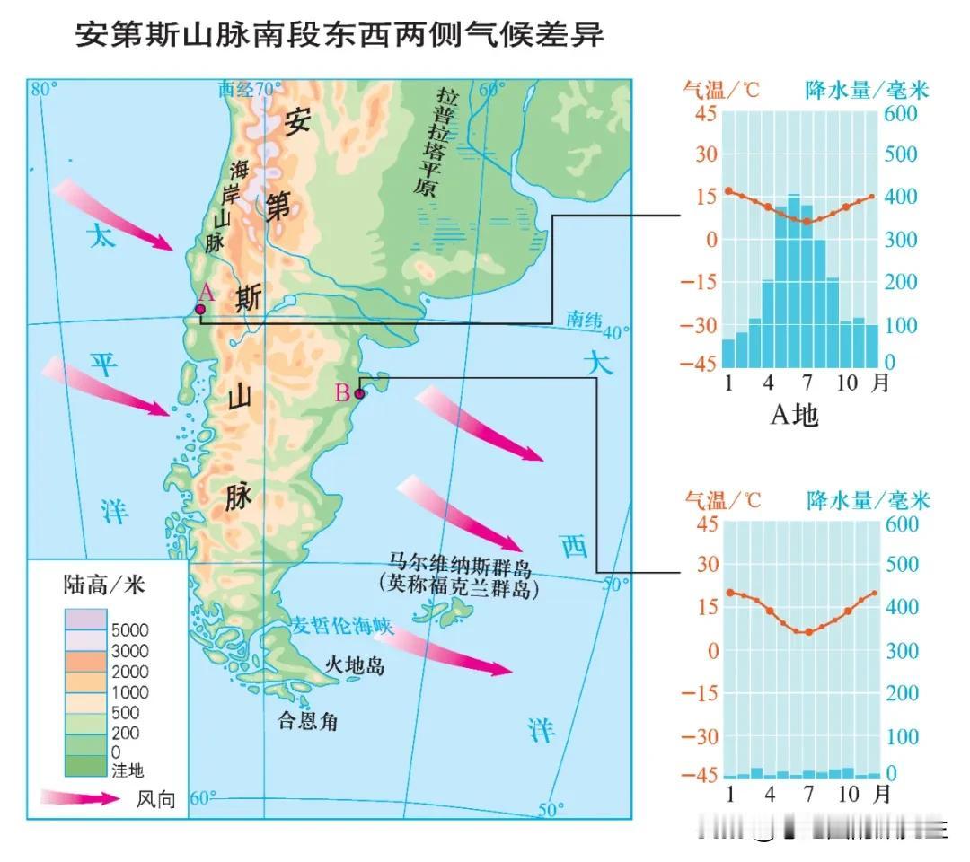 南安第斯山脉两侧气候类型