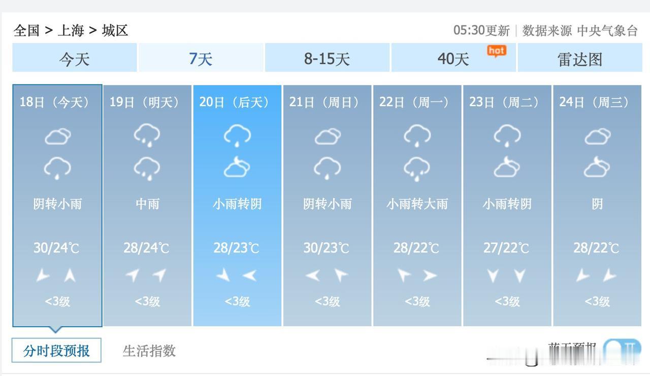 没啥悬念！6月18日到7月2日，上海市，阴雨连绵为主，梅雨季牢牢控场！端午节，6