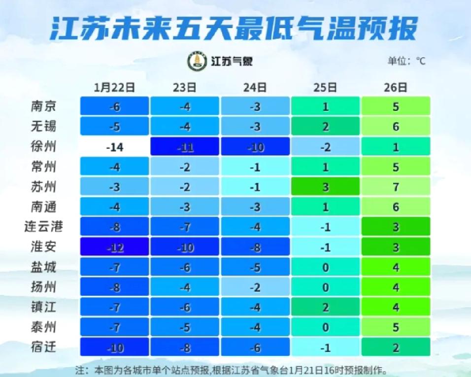 看了这张图，我就不太嫉妒徐州供暖了，这两天，我们这里最低零下五度已经冻的人受不了