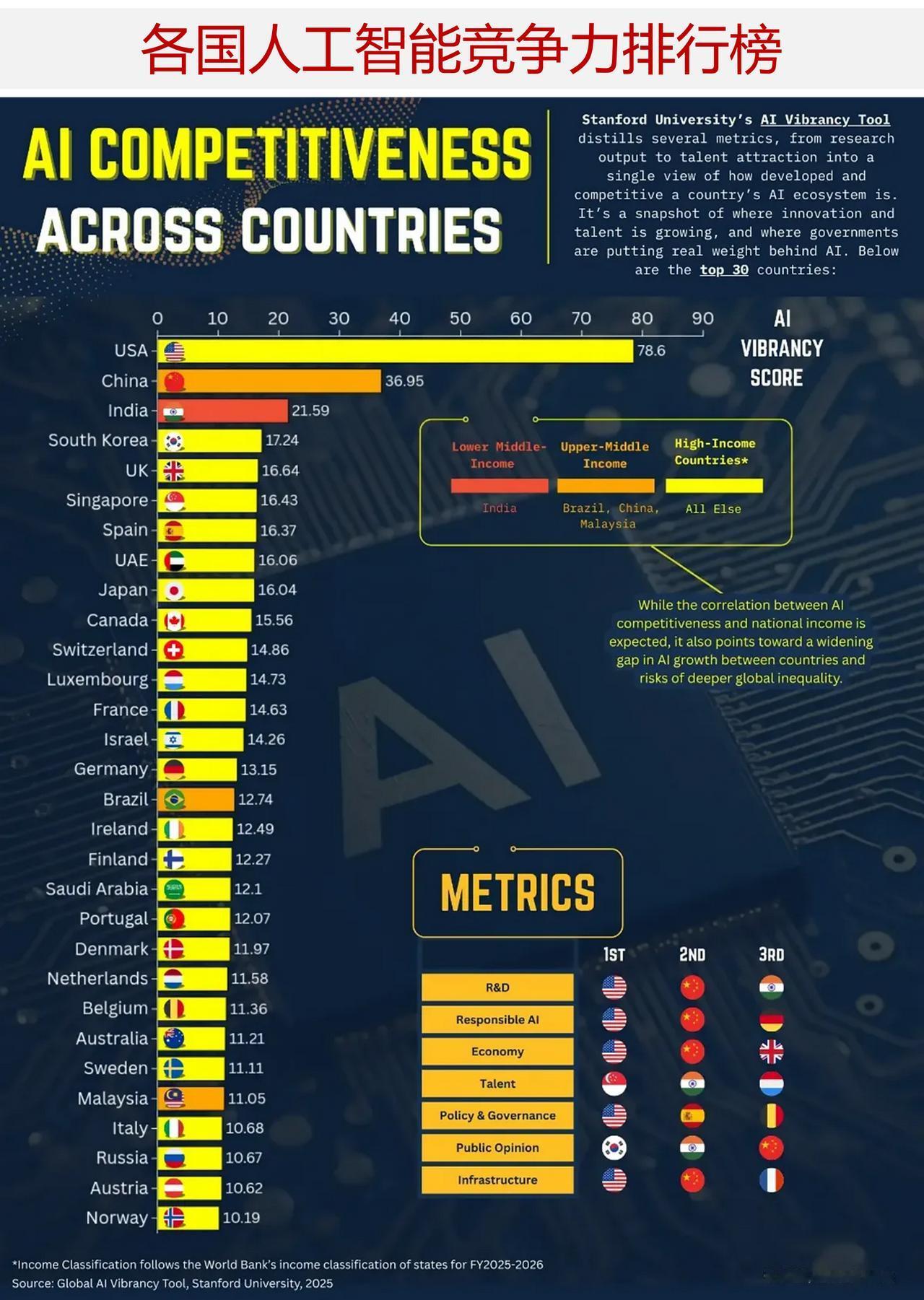 在全球人工智能竞争力排行榜上，为何美国与中国处于领先地位？下面信息图其数据来