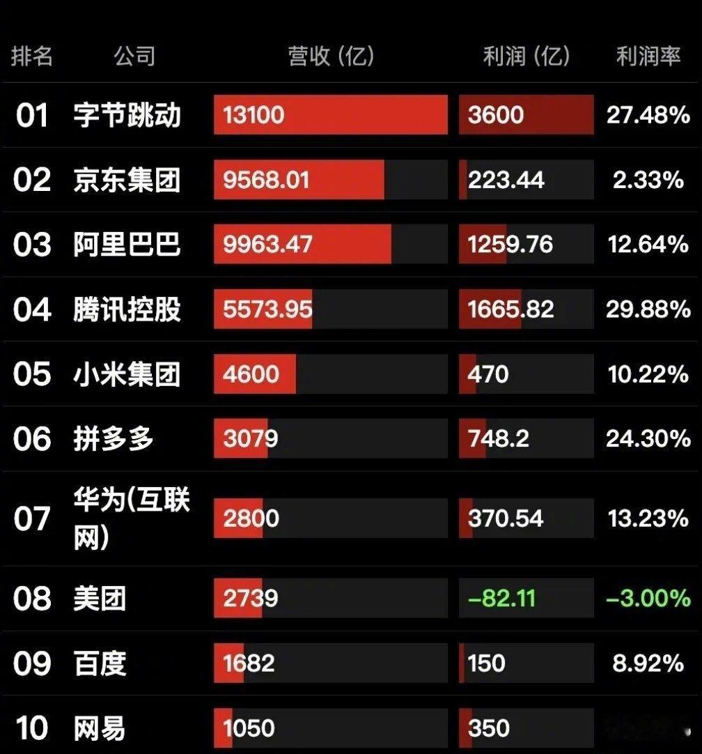 厉害了腾讯不是最赚钱的企业了2025中国互联网利润，字节跳动3600亿，碾压腾