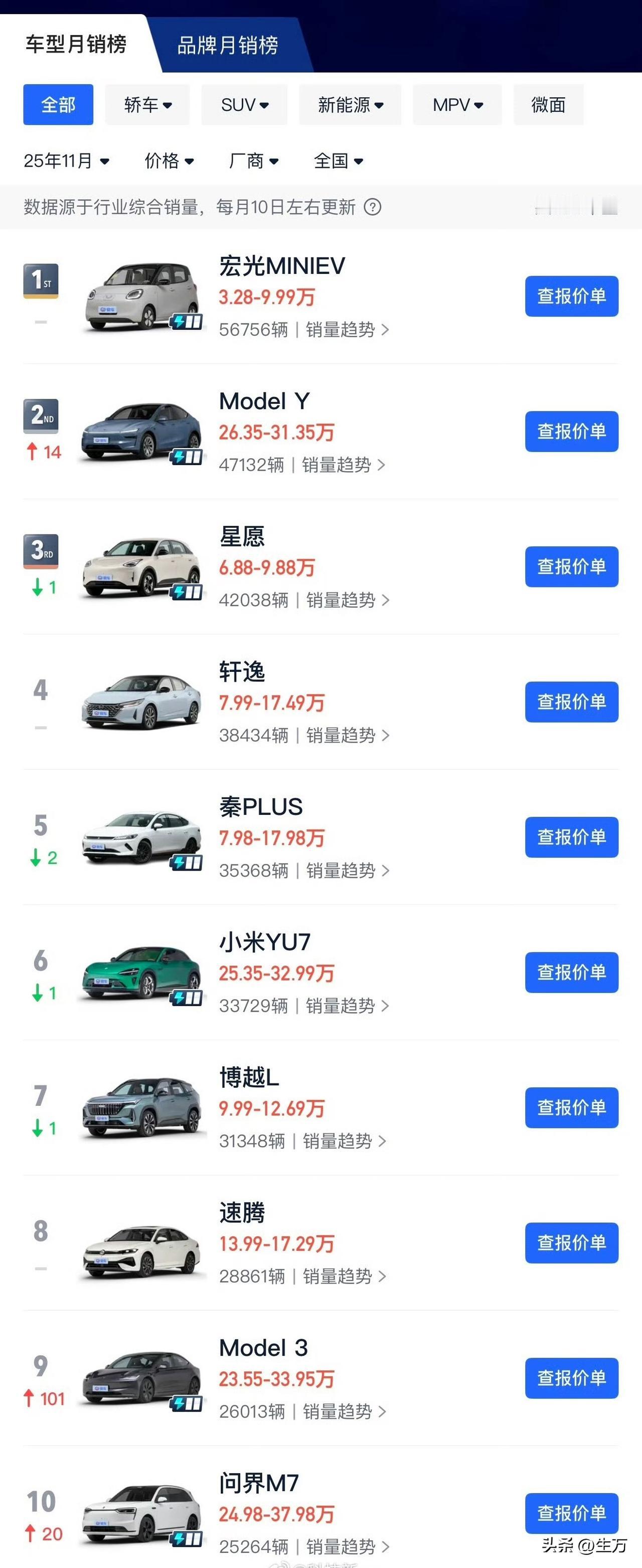 11月份，所有汽车销量前十名出来了，大家感受一下！首先是大家熟悉的五菱宏光m