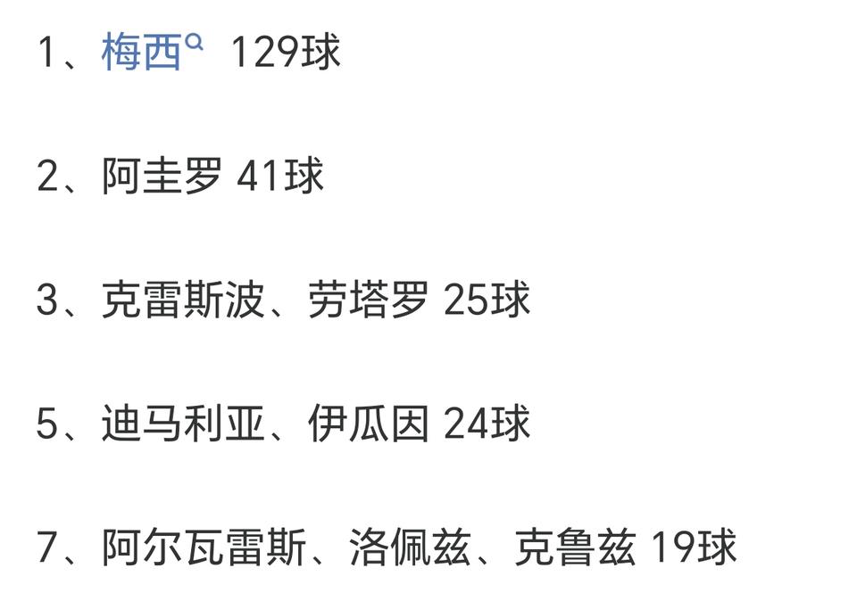 阿根廷球员在欧冠表现，梅西是断层的。阿奎罗41球距离球王太遥远。劳塔罗进