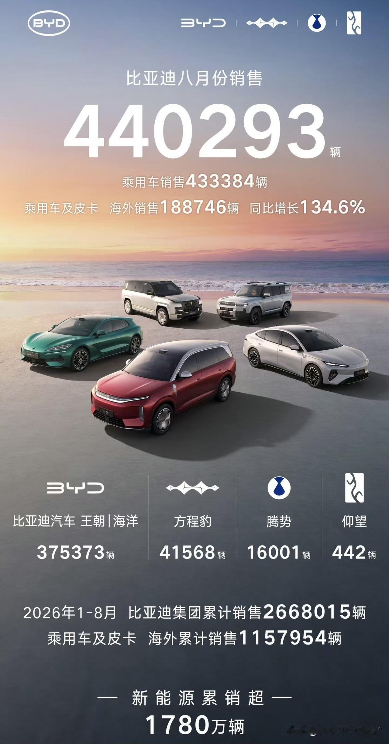 比亚迪8月销量440293辆。其中乘用车433384辆，海外销售188746