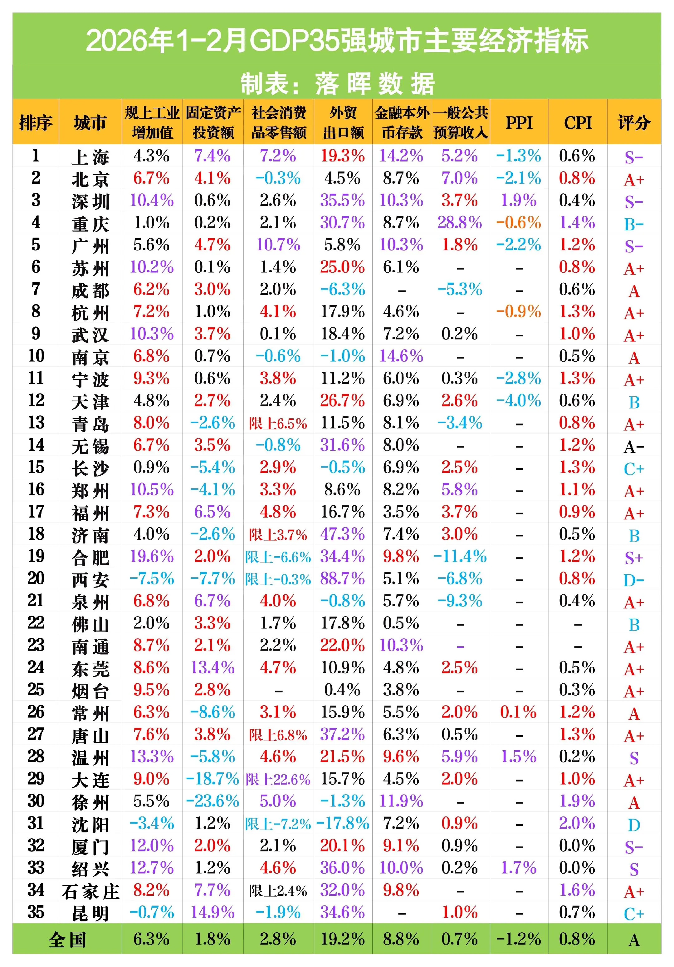 2026年1-2月GDP35强城市主要经济指标（最终版）
