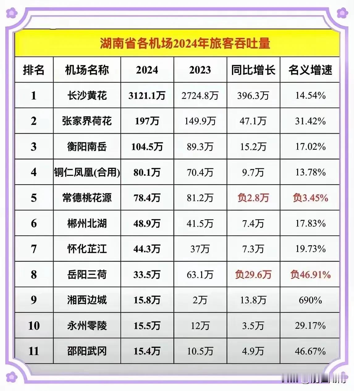 常德，岳阳数据太难看了！根据2024湖南机场吞吐量排行，岳阳，常德垫底！作为湖