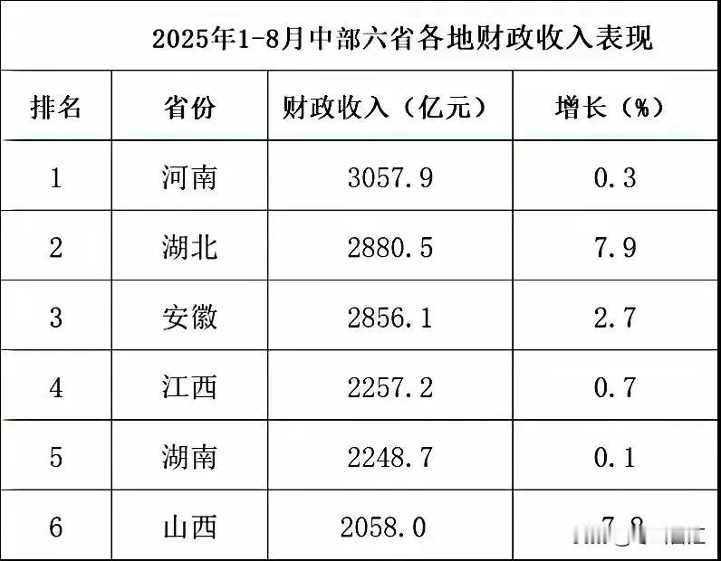 读懂中部崛起，关键要看懂这三省！湖北的领先只是暂时的，产业变革的新风口正在重塑