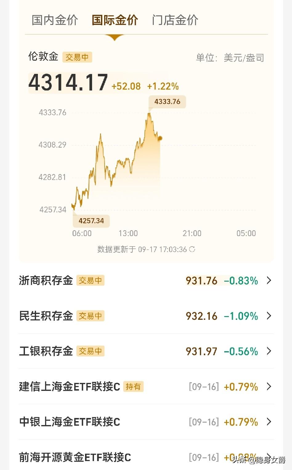 今天，美联储终于加息了。9月17日，全票通过，加25个基点。但是黄金价格并没
