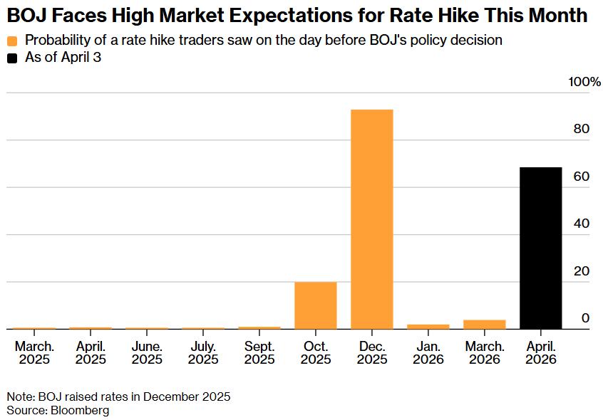4月2号，日媒报道称，日本央行4月是否加息成了一大悬念，市场都在疯狂猜测，认为有