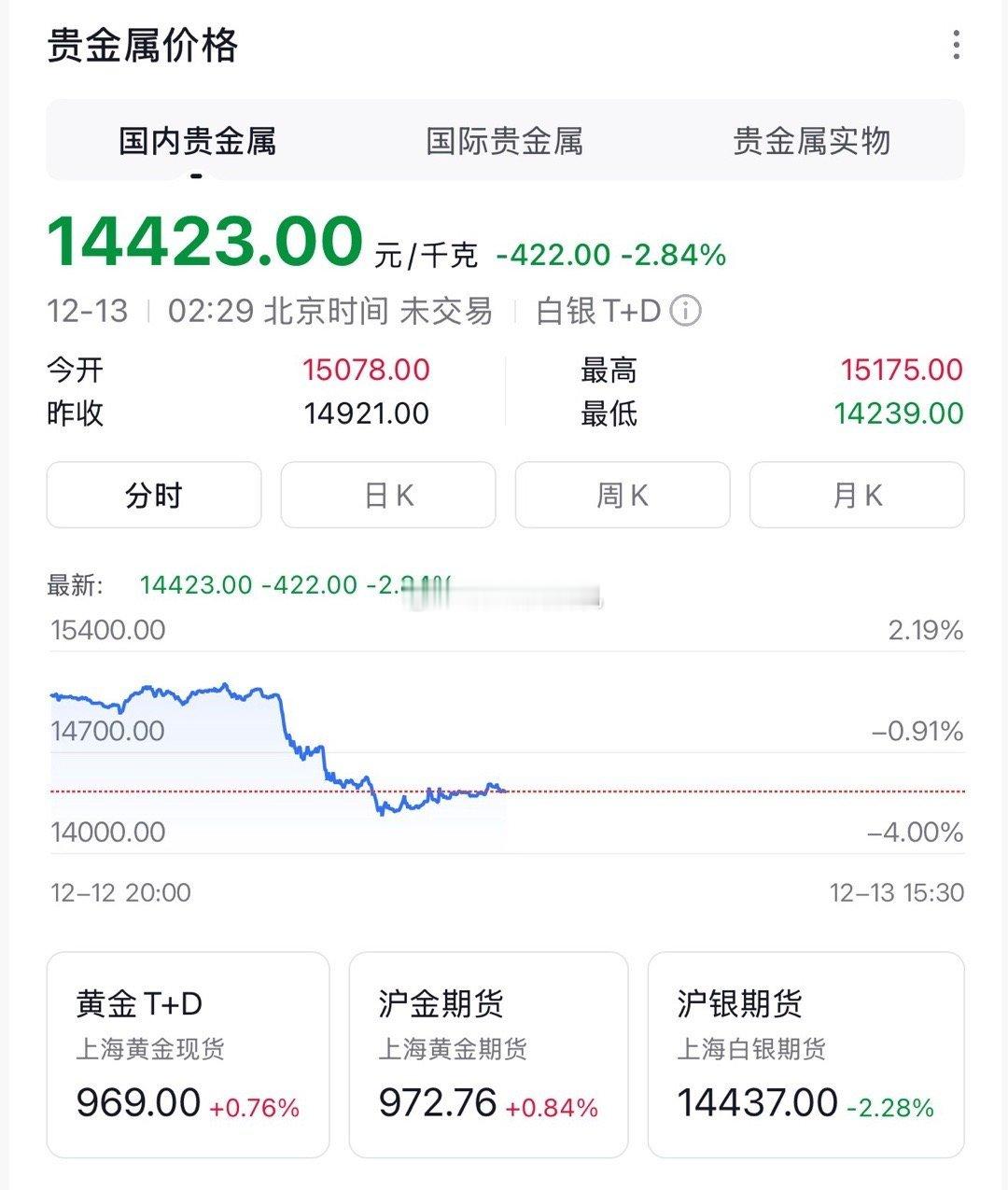 银价飙涨绷住别买银饰，有钱的话还是长线搞黄金靠谱…