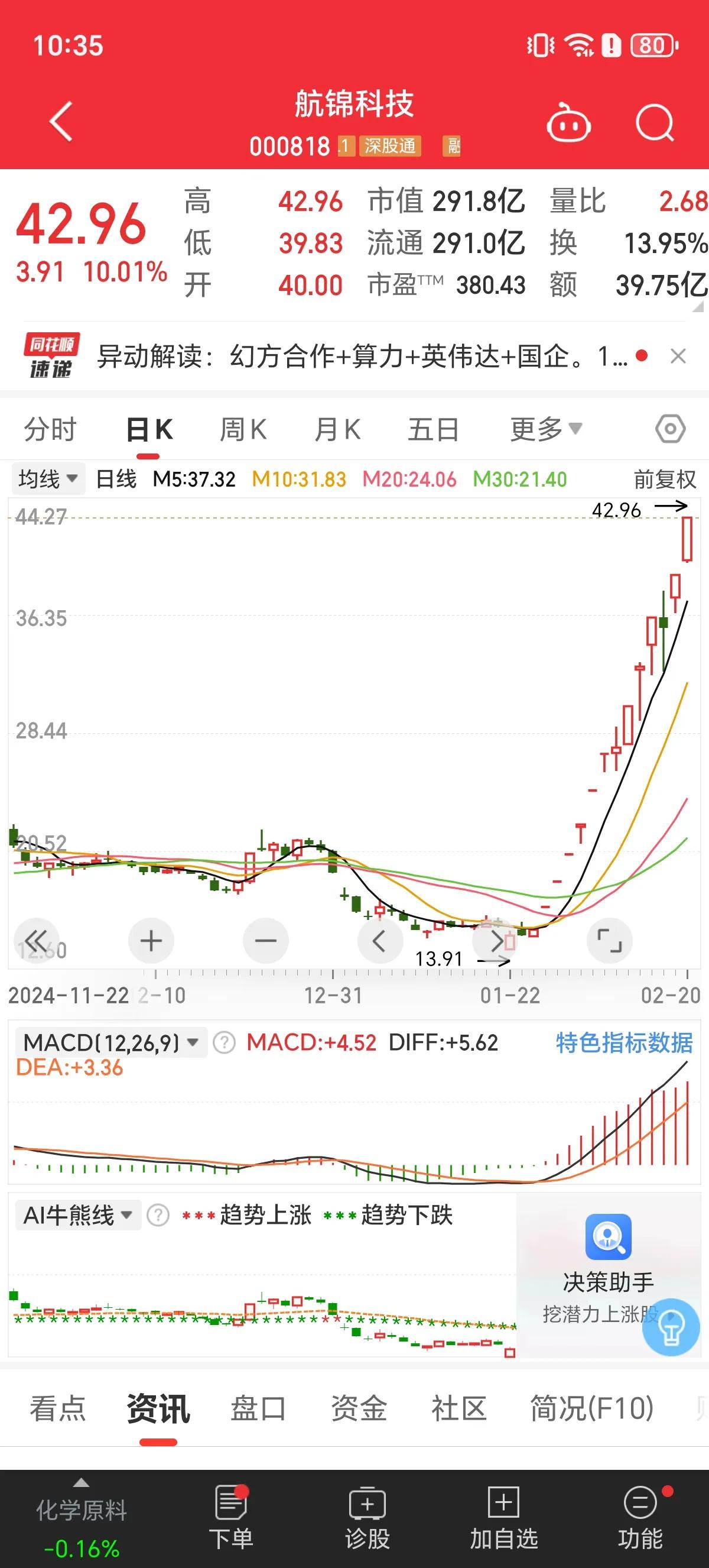 DS概念，顶在前边的核心是航锦科技，后排跟涨的是润建股份、四川金顶和禾盛新材，它