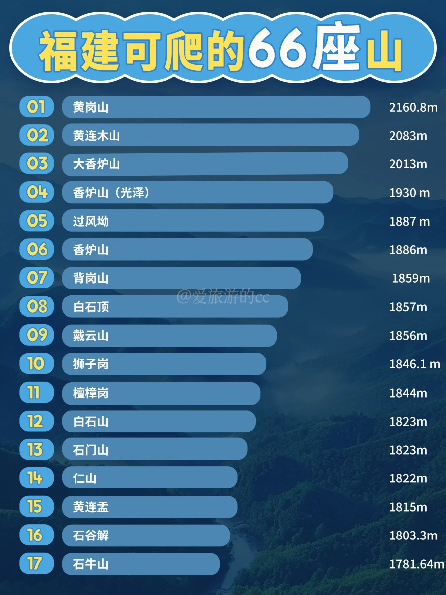 福建这66座山也太绝了叭！新手大神都码住！