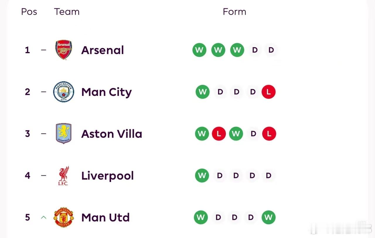 看完最近5楼轮，有啥想说的英超阿森纳
