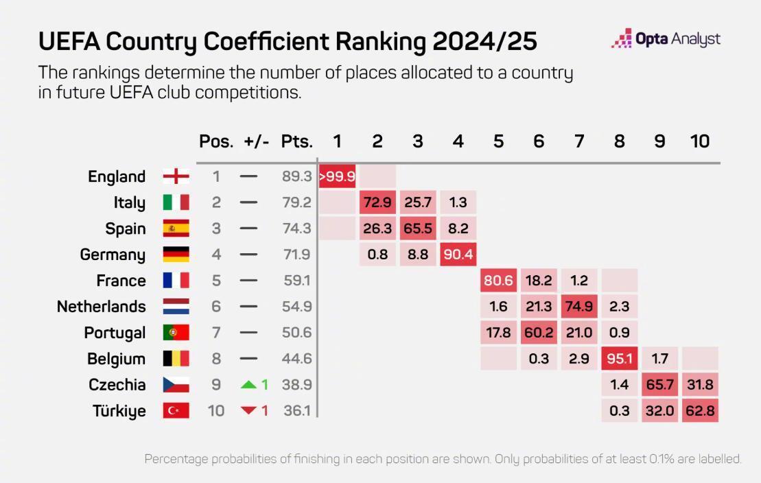 【Opta本赛季欧战积分前2概率：英格兰99%，意大利73%】在经过本周欧战比