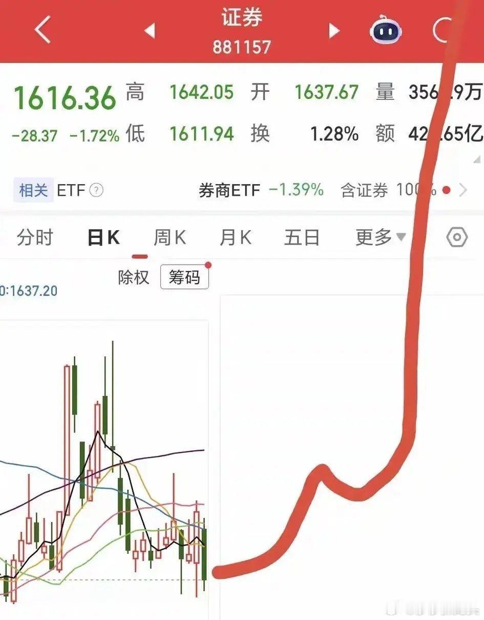 最近不少人都在说“在券商板块躲牛市”，每天成交量都是巨大的，可可以说是非常活跃，