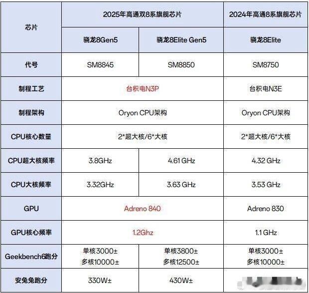 骁龙8G5处理器对比骁龙8至尊版，都说骁龙8G5跑分更好看，实际表现要比骁龙8至