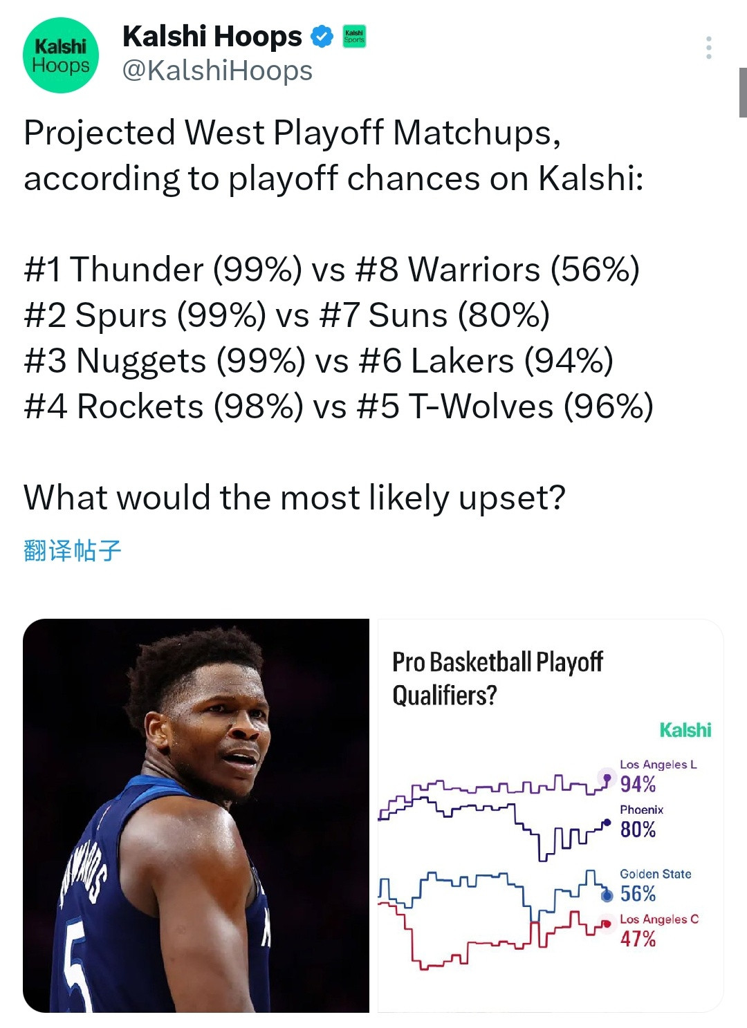 西部季后赛晋级概率以及潜在对阵形势如下：1. 雷霆（99%）对阵勇士（56%）2