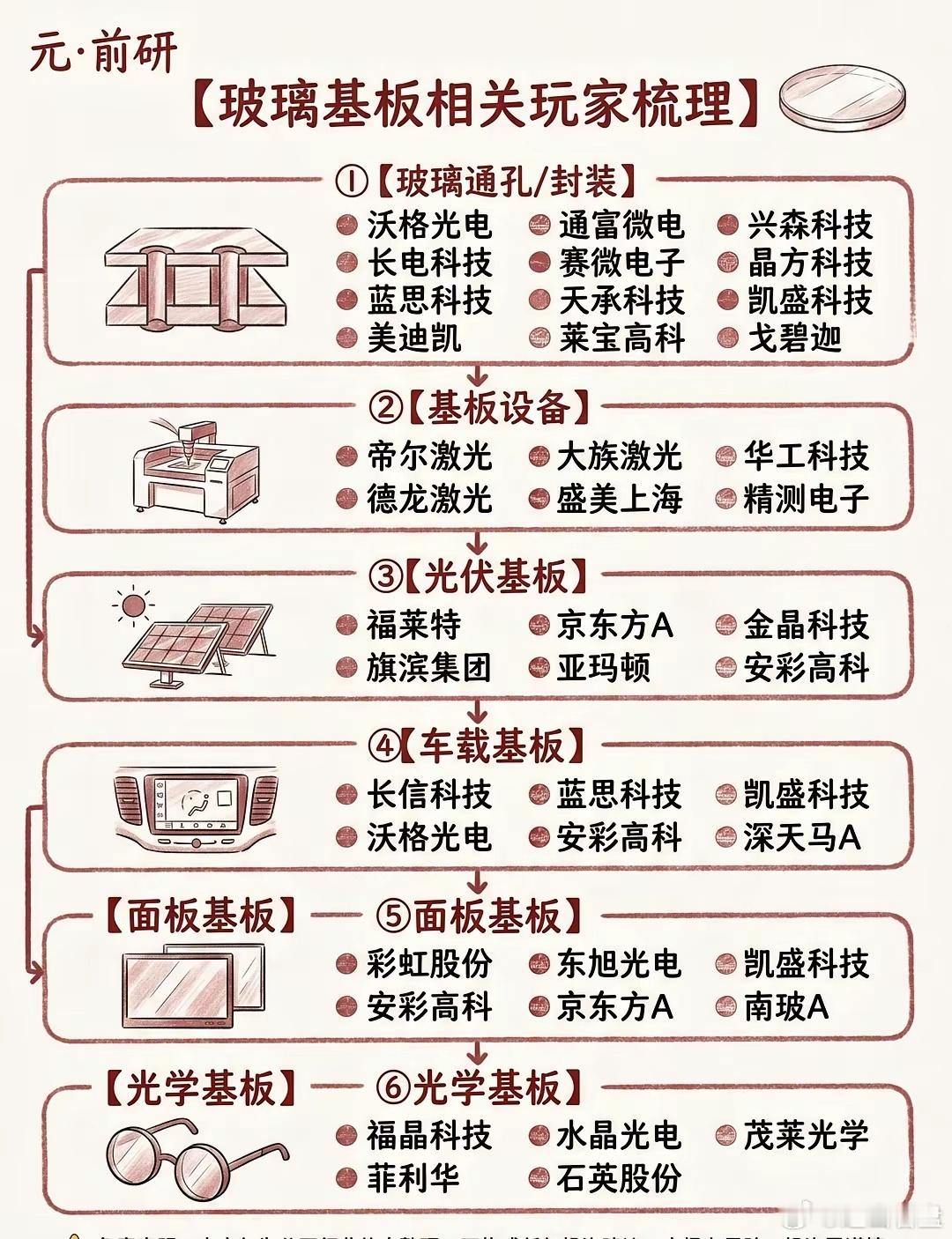 一文吃透玻璃基板｜6大细分应用玻璃基板不只是单一半导体材料，更是横跨AI先进封装