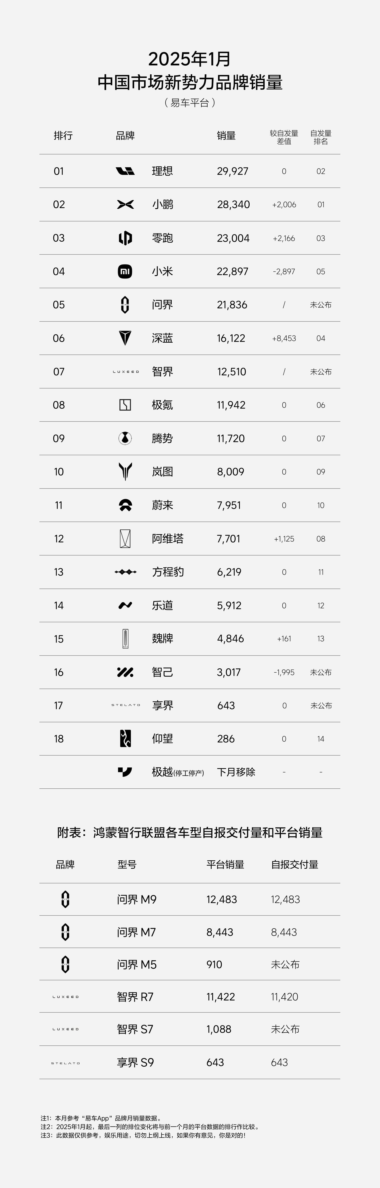 1月新能源，小米逐渐在取代蔚来的地位[笑着哭][笑着哭]