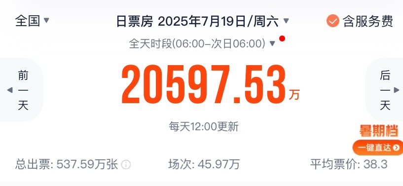 看看这周末还有暑期档票房情况真的不容乐观，明明新上映的几部新片质量都还可以，票房