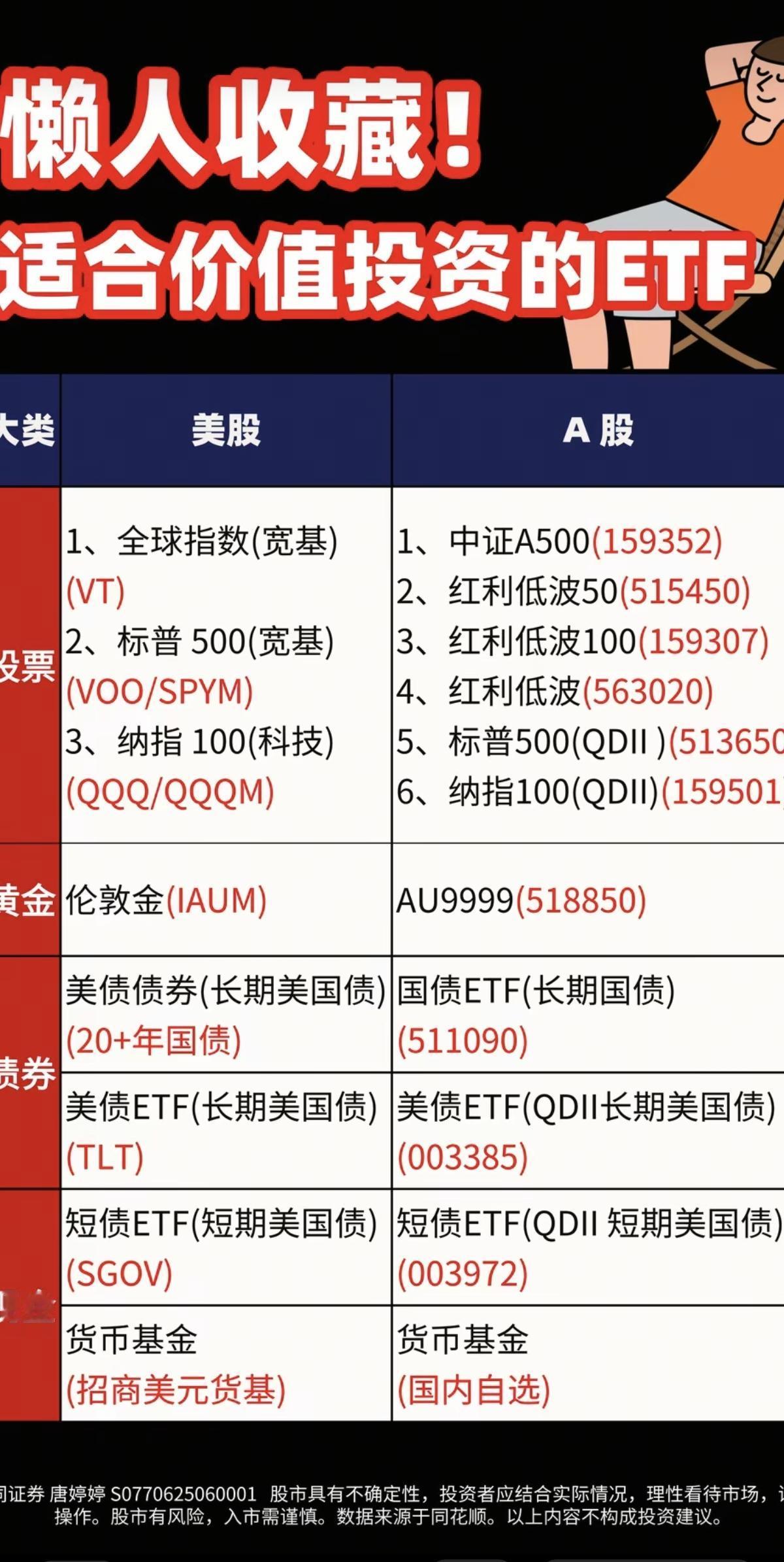 懒人收藏！适合价值投资的ETF！长期定投，肯定会有持续的收获！1.股票ETF