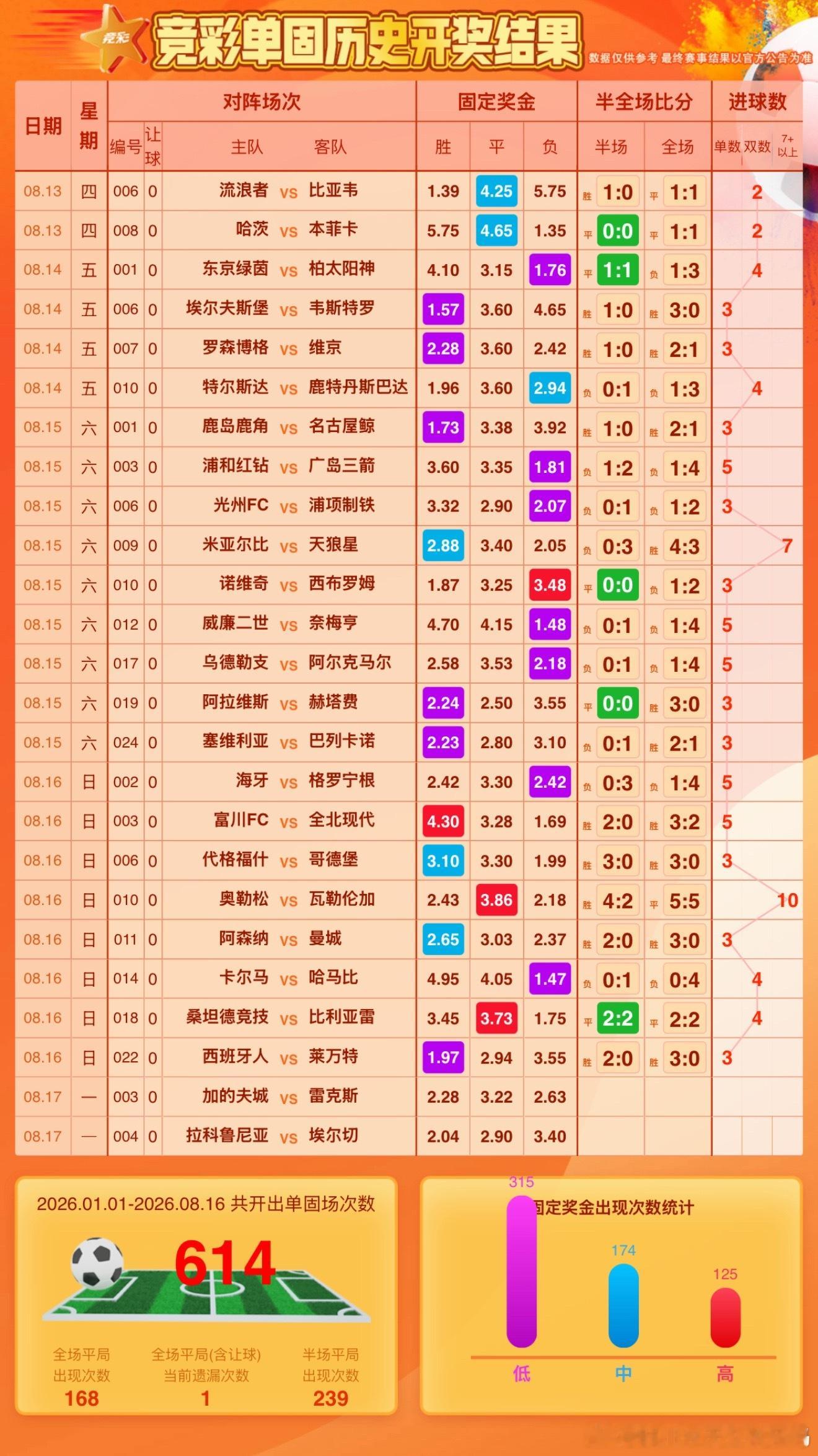 单关，最近的进球数挺邪乎，5球长期不出后报复式井喷，现在1球居然又31场没出，