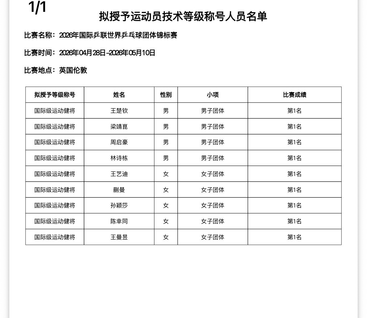 中国乒乓球协会关于公示2026年国际乒联世界乒乓球团体锦标赛比赛拟授予运动员技术