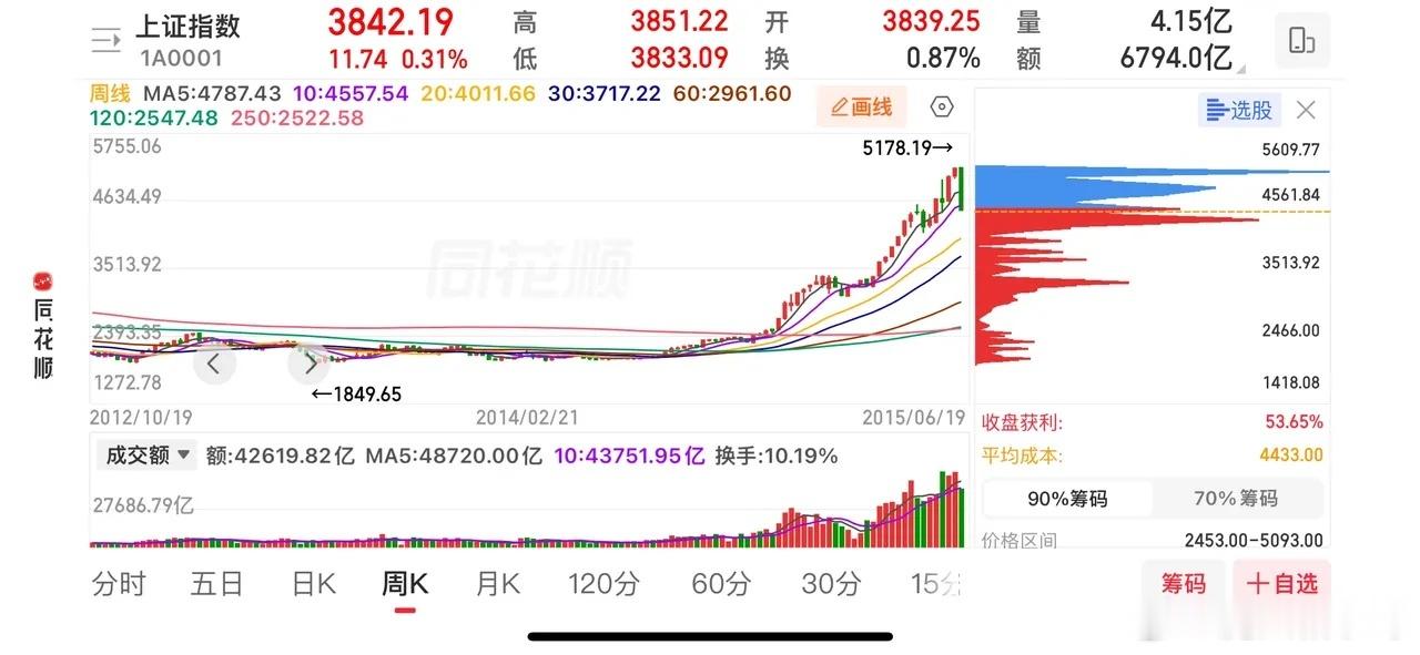 股市规律：散户集体赚钱之时，往往就是行情顶部从A股长期运行规律来看，当市场里大部分人，尤其是普通散户